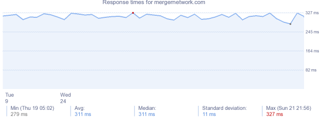 load time for mergernetwork.com
