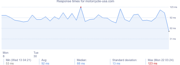 load time for motorcycle-usa.com