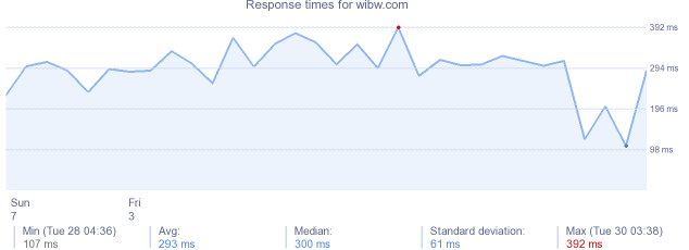 load time for wibw.com