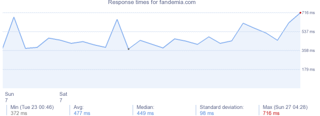 load time for fandemia.com