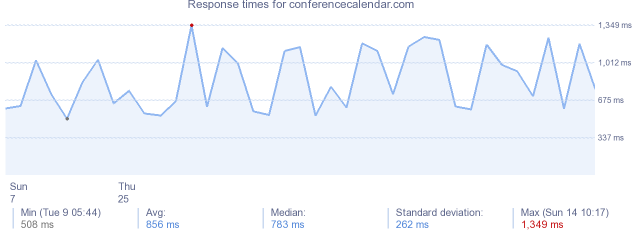 load time for conferencecalendar.com