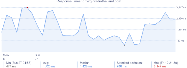 load time for virginradiothailand.com