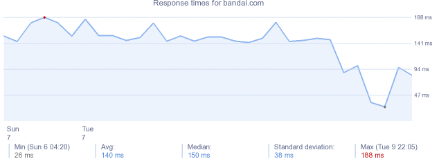 load time for bandai.com