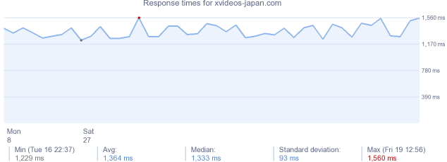 load time for xvideos-japan.com