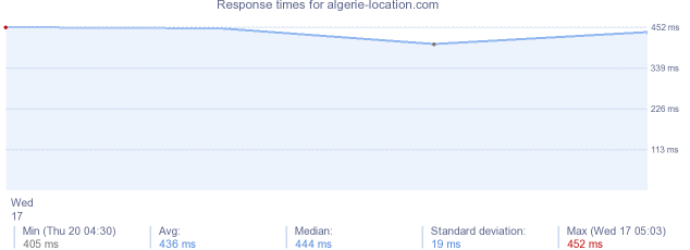 load time for algerie-location.com