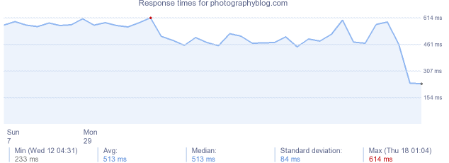 load time for photographyblog.com