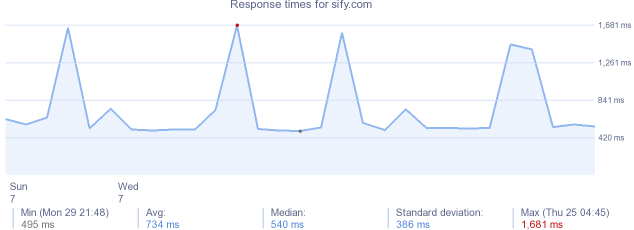 load time for sify.com