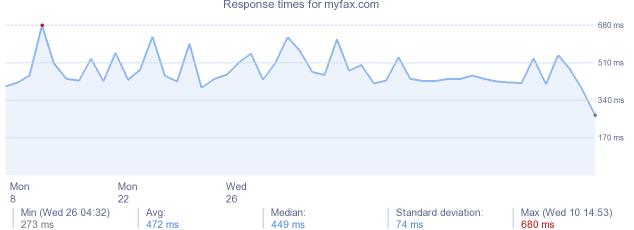 load time for myfax.com