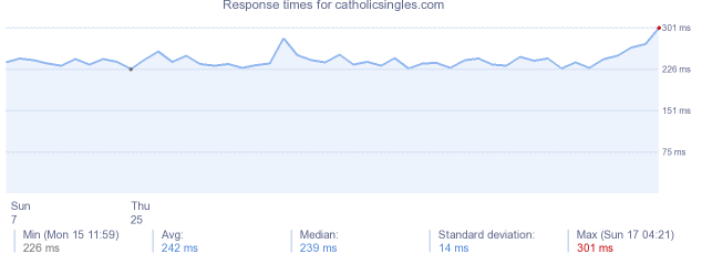 load time for catholicsingles.com