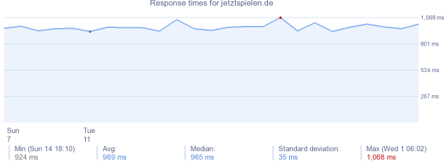 load time for jetztspielen.de