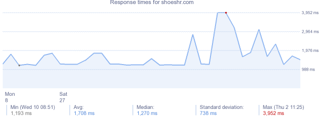 load time for shoeshr.com