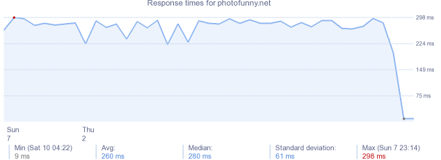 load time for photofunny.net