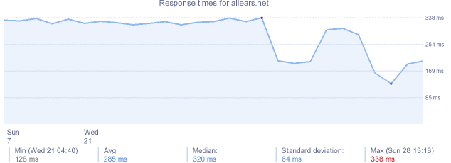 load time for allears.net