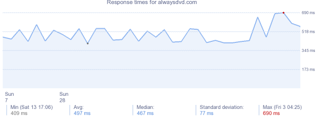 load time for alwaysdvd.com