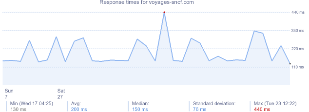 load time for voyages-sncf.com