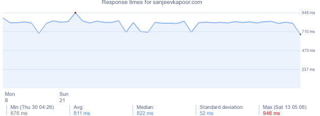 load time for sanjeevkapoor.com