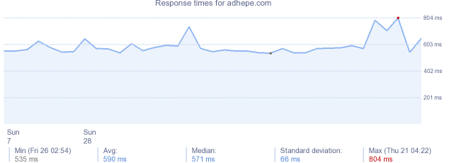 load time for adhepe.com