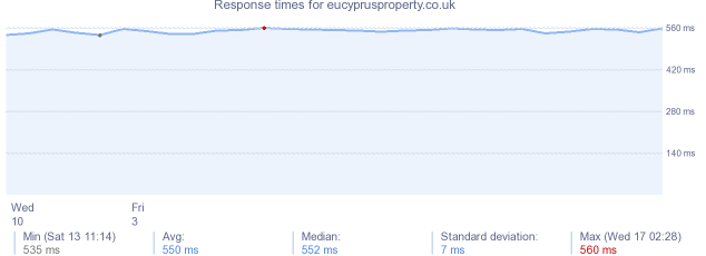 load time for eucyprusproperty.co.uk