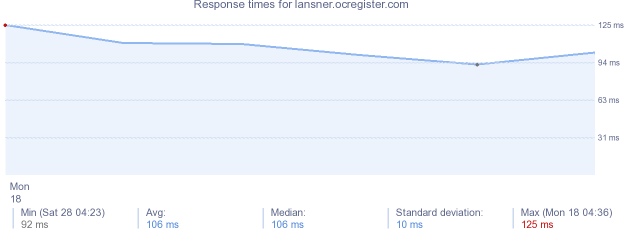 load time for lansner.ocregister.com