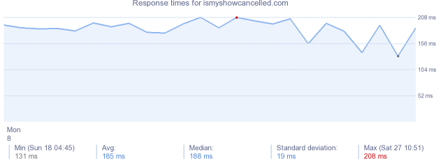 load time for ismyshowcancelled.com