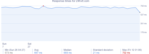 load time for 24hvtt.com