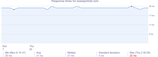 load time for searsportrait.com