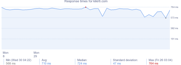 load time for kikirti.com