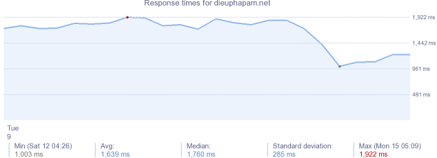 load time for dieuphapam.net