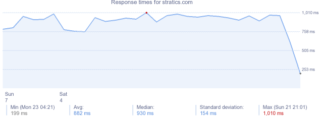 load time for stratics.com