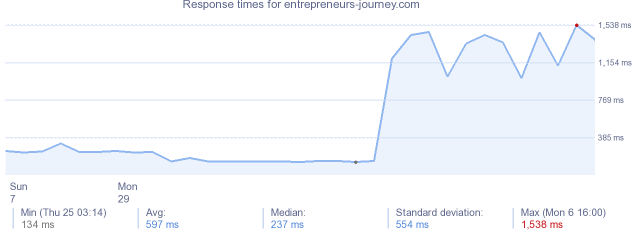 load time for entrepreneurs-journey.com