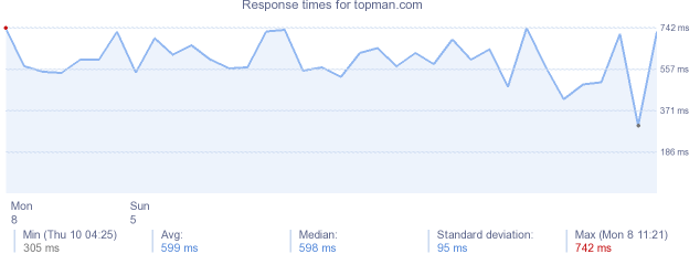 load time for topman.com