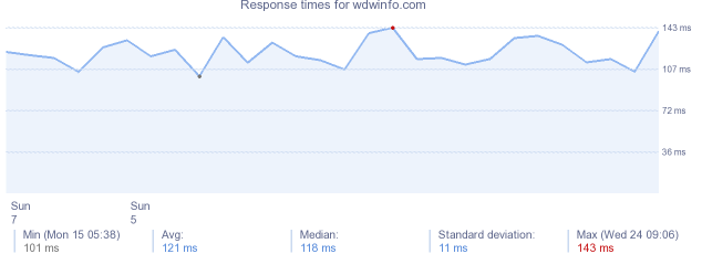 load time for wdwinfo.com