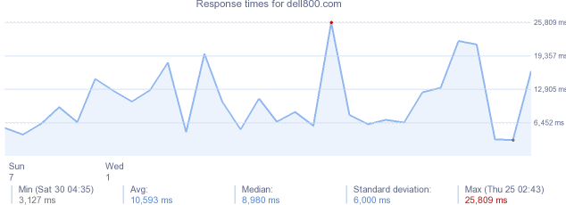 load time for dell800.com