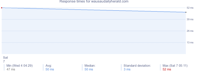 load time for wausaudailyherald.com