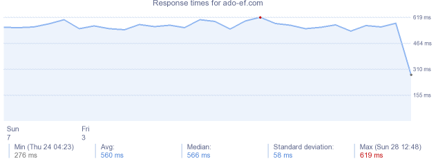 load time for ado-ef.com