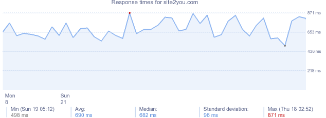 load time for site2you.com