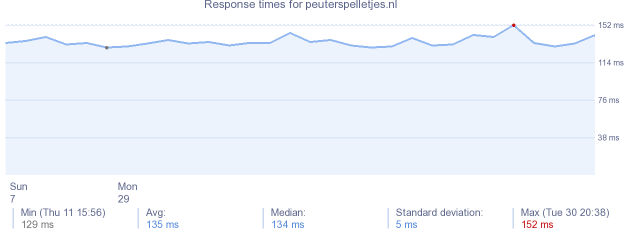 load time for peuterspelletjes.nl