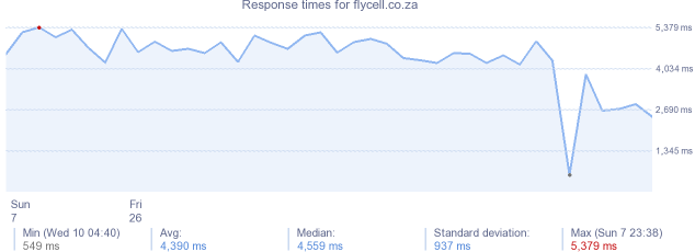 load time for flycell.co.za