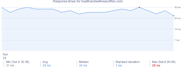 load time for healthandwellnessoffers.com