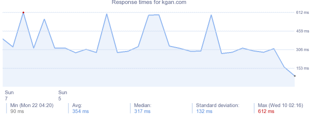 load time for kgan.com