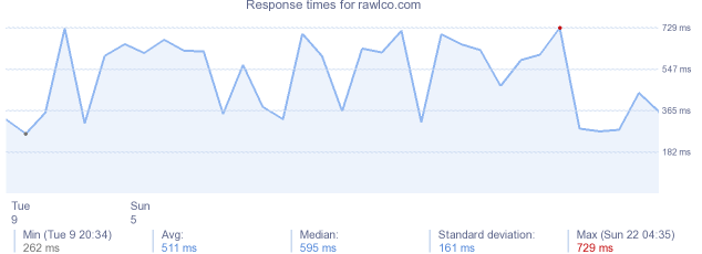 load time for rawlco.com