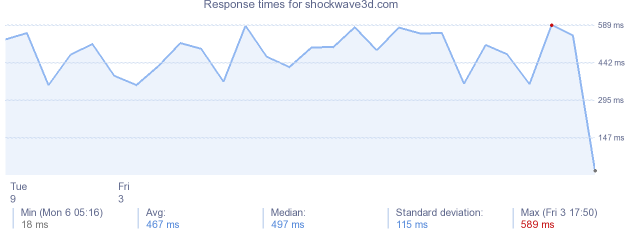 load time for shockwave3d.com