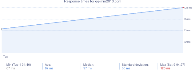 load time for qq-mm2010.com