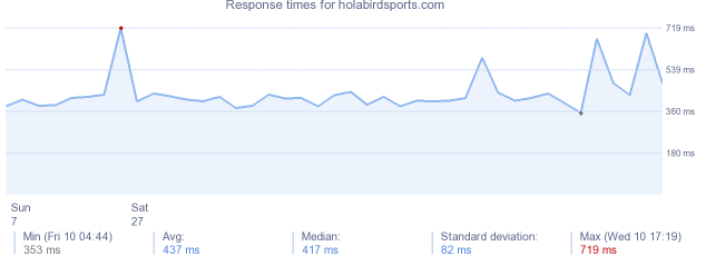 load time for holabirdsports.com