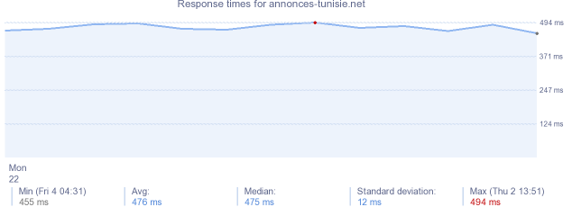 load time for annonces-tunisie.net