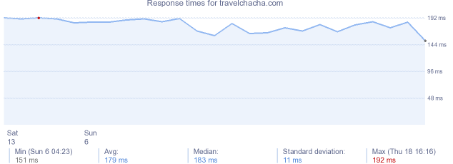 load time for travelchacha.com