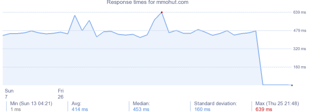 load time for mmohut.com