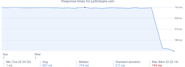 load time for justindupre.com