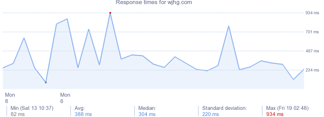 load time for wjhg.com