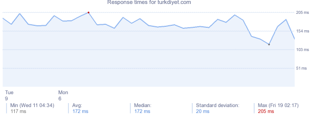 load time for turkdiyet.com